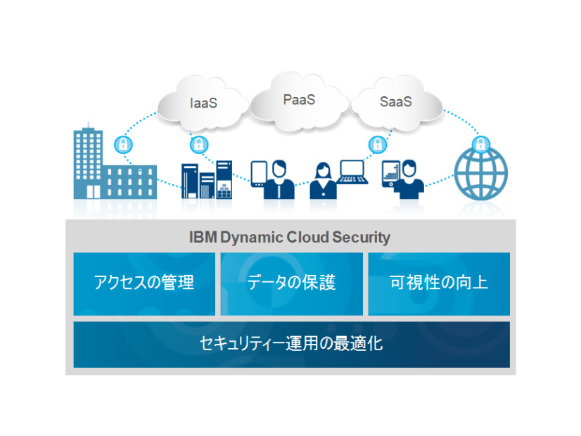 「IBM Dynamic Cloud Security」のイメージ