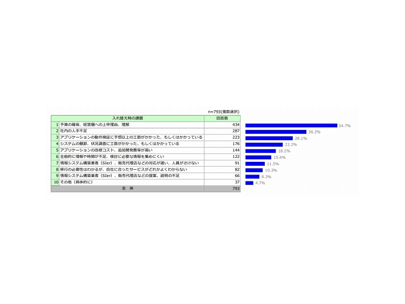 入れ替え検討、入れ替え中の課題