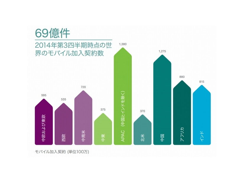 2014年第3四半期時点の世界のモバイル加入契約数