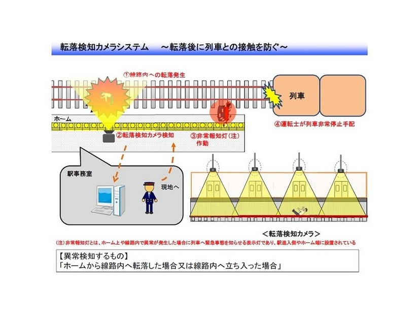 ホームからの転落や線路内への立ち入りをカメラで撮影した画像によって検知可能。連動して発報を行い、列車運転士の非常停止につなげる（画像は同社リリースより）。