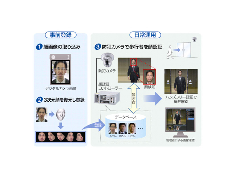 「ウォークスルー顔認証システム」の運用イメージ