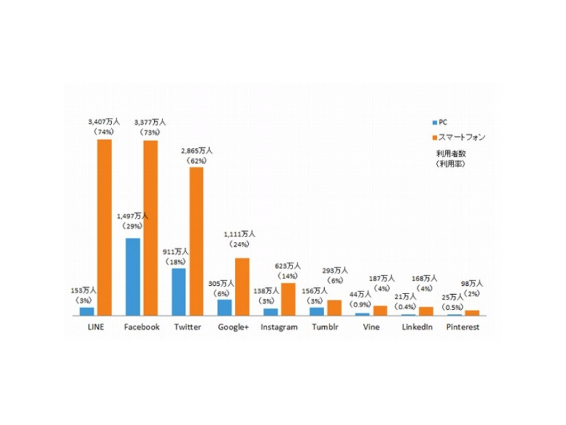 主要SNSおよびコミュニケーションサービスの利用者数　2014年12月