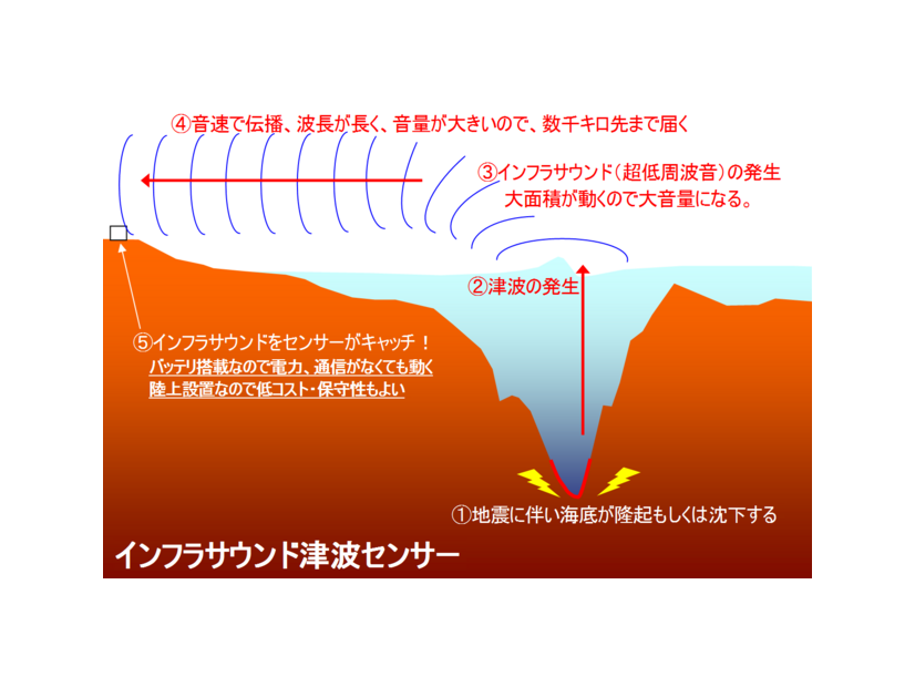 「インフラサウンド津波センサー」ADXII-INF01HTが津波を把握するためのイメージ図。バッテリー搭載型なので非常時でも稼働する（画像はプレスリリースより）