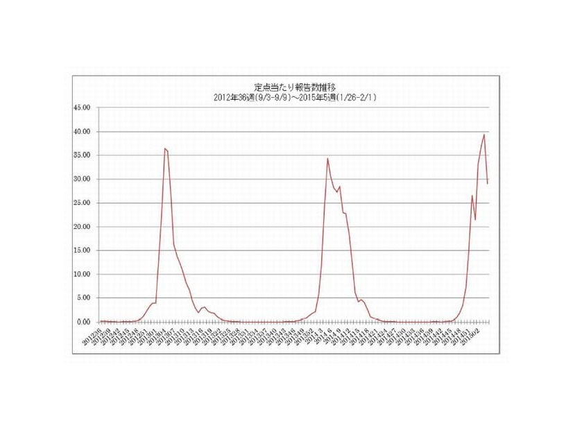 定点当たり報告数の推移（2012年36週～2015年5週）