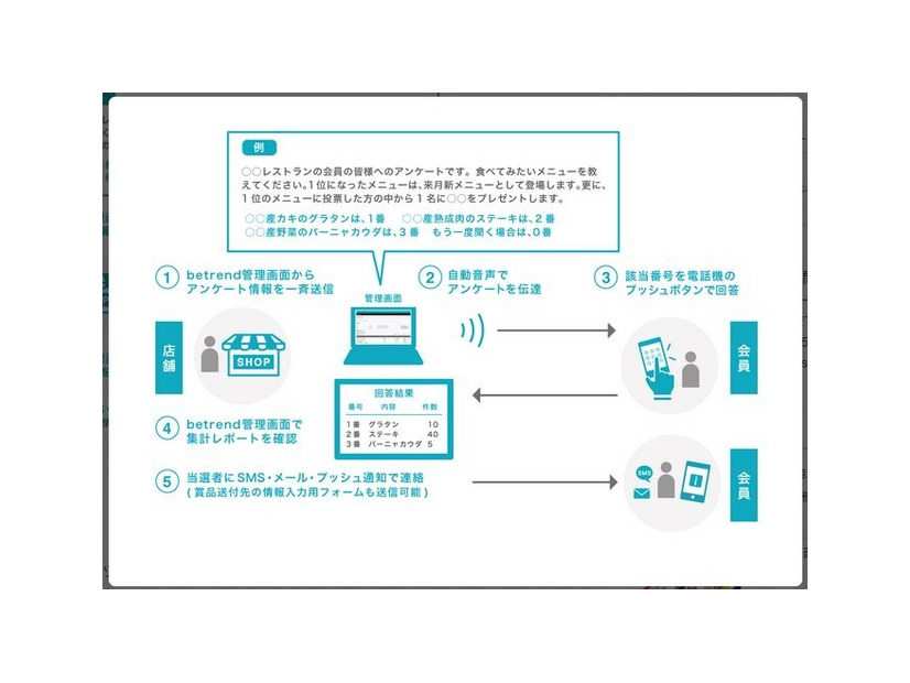 ベースとなる「betrend カスタムIVR」は初期1万5千円、月額3万円から導入可能なクラウドサービス。電話回線を使用するため情報伝達システムとして導入・普及の敷居が低いという優位性がある（画像は同社リリースより）。