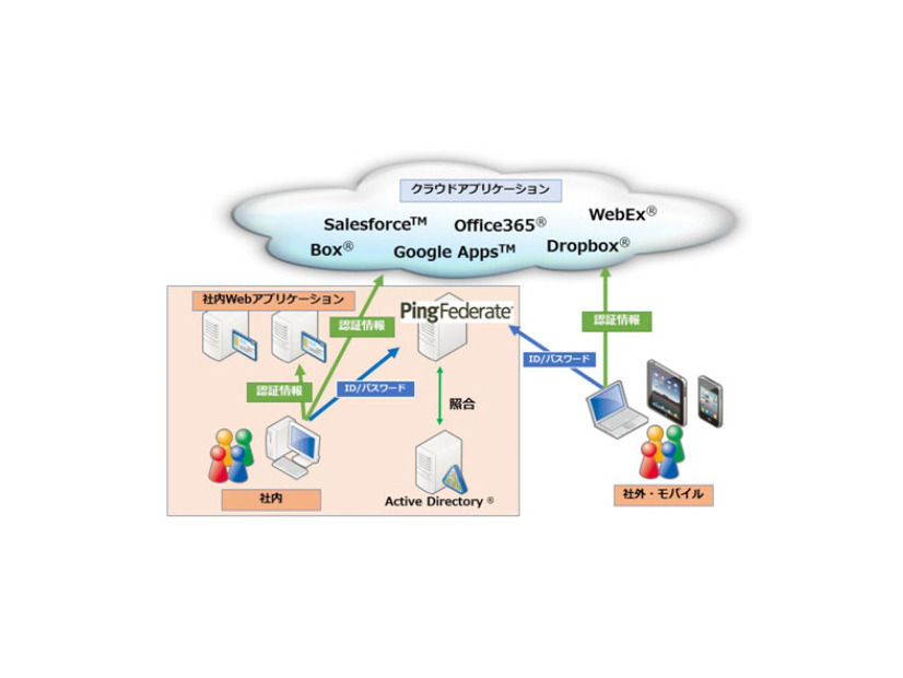 「PingFederate」の導入概要図