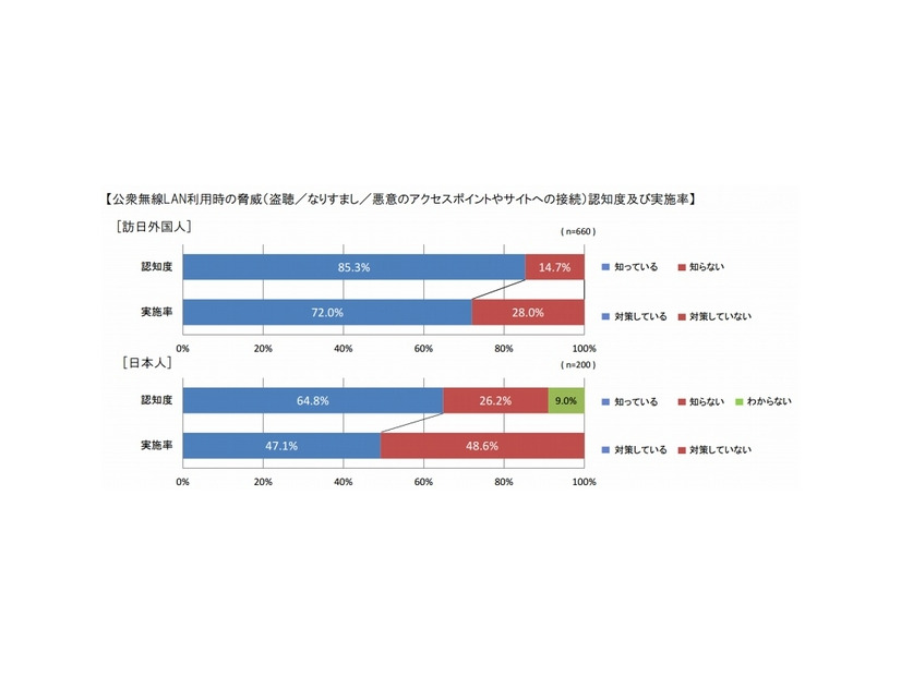 公衆無線LAN利用時の脅威の認知度及び実施率