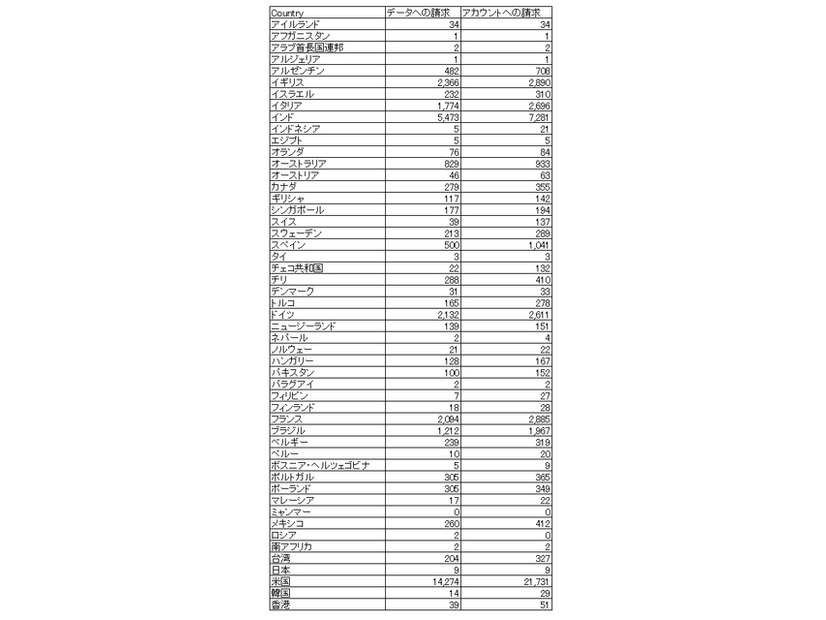 各国政府によるデータ／アカウントに対する請求（抜粋、政府請求レポートより）
