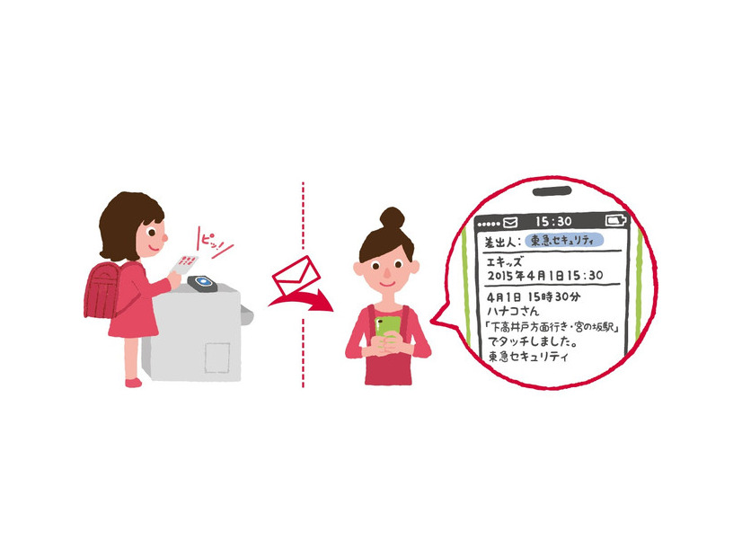 駅改札機にPASMOをタッチすると通過日時、氏名、駅名が、世田谷線の場合は駅や車内の運賃機にタッチした際の乗車日時、氏名、行先、乗車駅名がメールで配信される。東急バスは路線名も配信（画像はプレスリリースより）