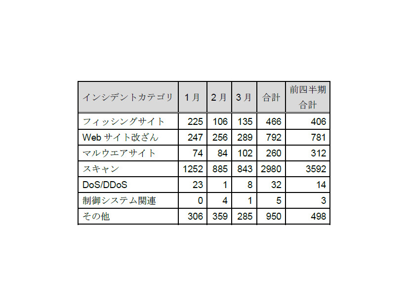 カテゴリ別インシデント件数