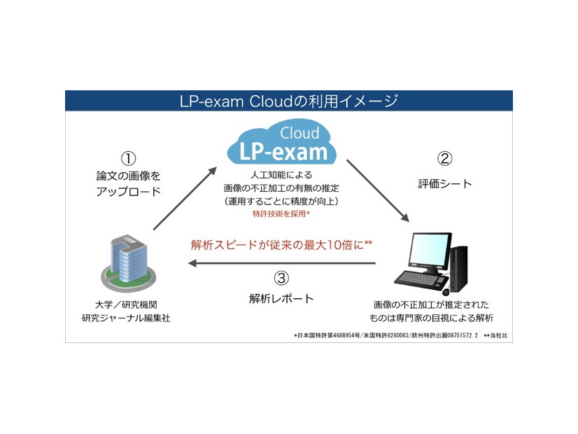 「LP-exam Cloud」の利用イメージ。論文の画像をクラウドにアップロードすると、人工知能が画像の不正加工を判定し、疑わしきものは専門家の目視による解析が行われる（画像はプレスリリースより）