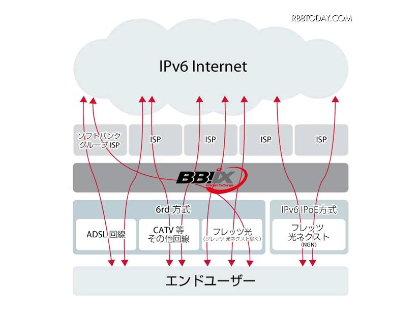 BBIXによるIPv6への取り組みイメージ