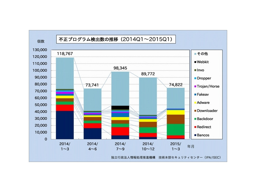 不正プログラム検出数の推移 （2014年1月～12月）