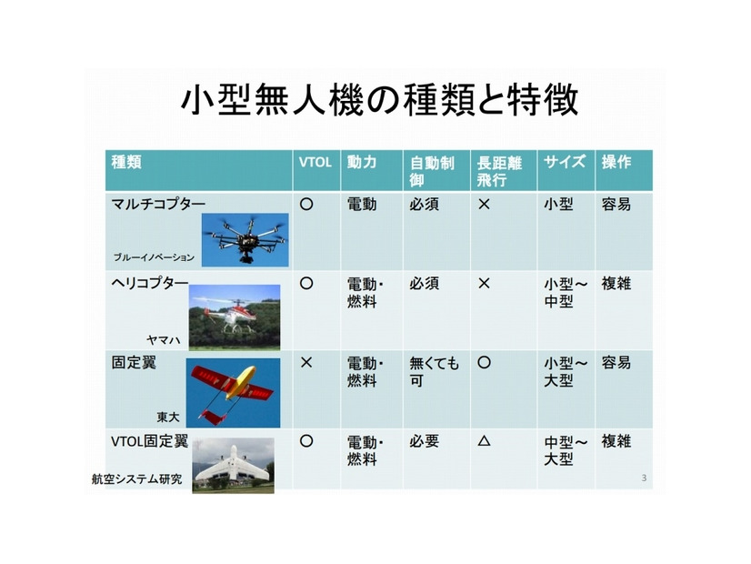 小型無人機の種類と特徴（同会議資料より）