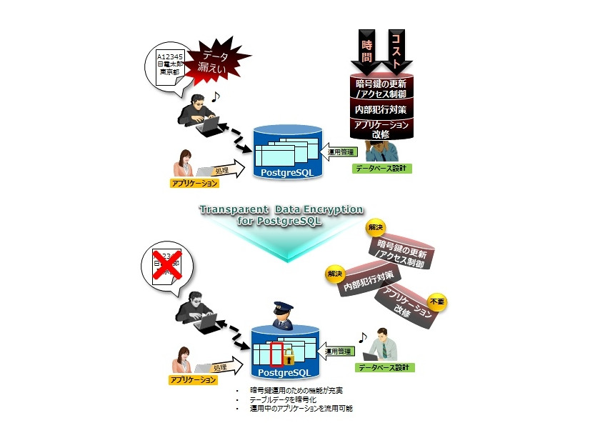 「Transparent Data Encryption for PostgreSQL」の導入イメージ