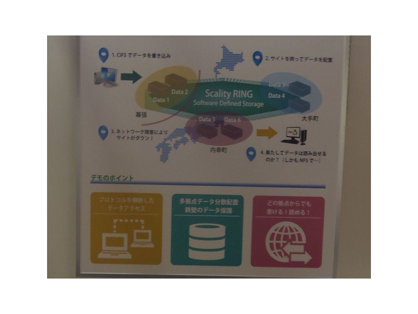 SDI ShowCaseのデモ内容。東京2拠点と幕張3拠点を接続したデモ環境で、いずれかの拠点をダウンさせても継続的に作業ができることを証明