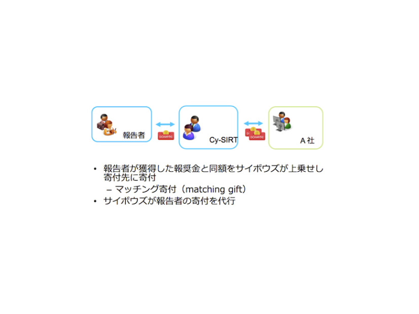 寄付制度運用時のイメージ
