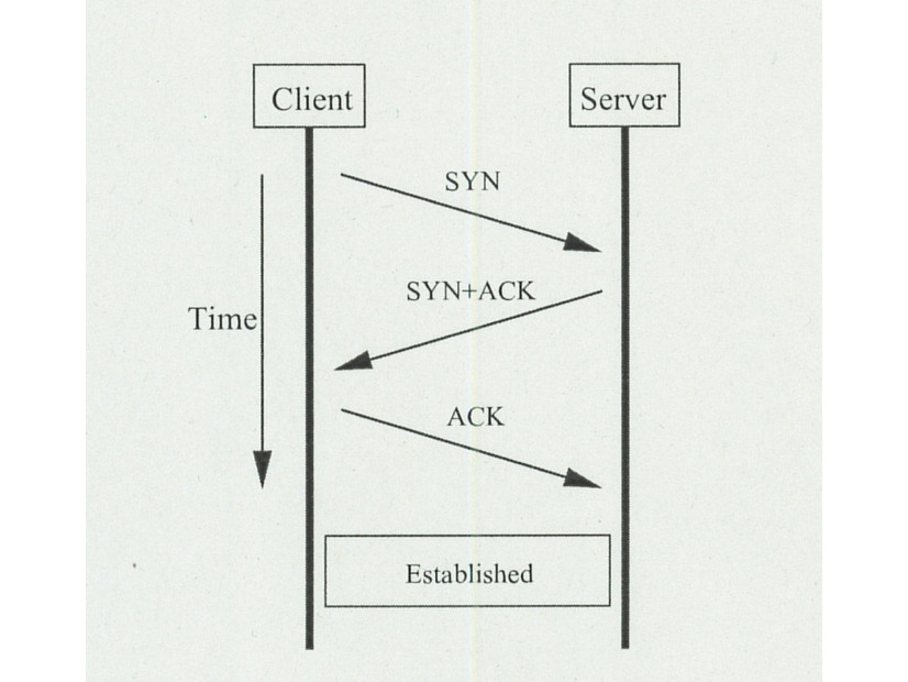 図1：TCPコネクション確立