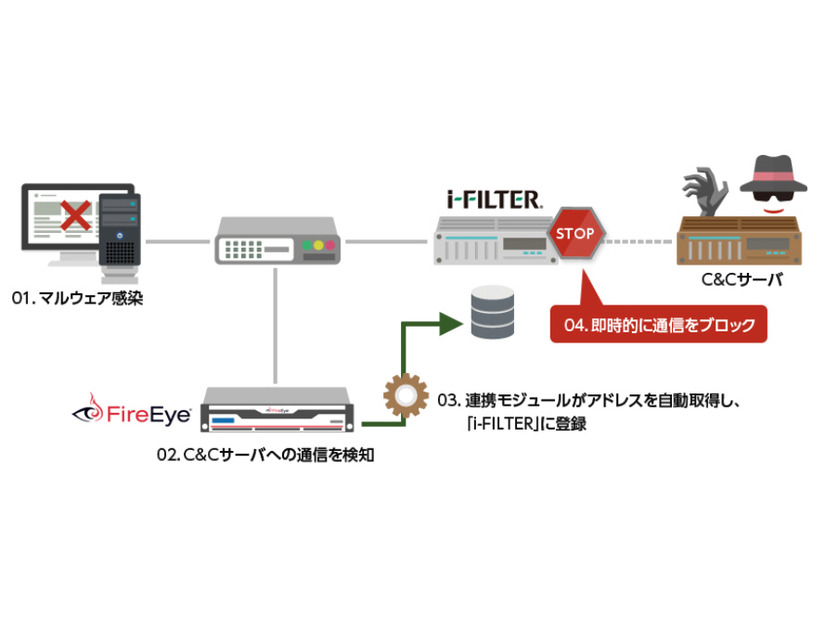 FireEyeで検知したC＆Cサーバのアドレスをi-Filterが自動的にフィルタルールに追加