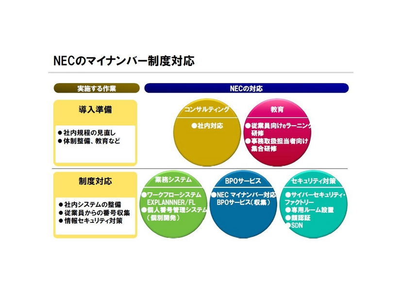 NECグループによるマイナンバー制度への対応概要（画像はプレスリリースより）