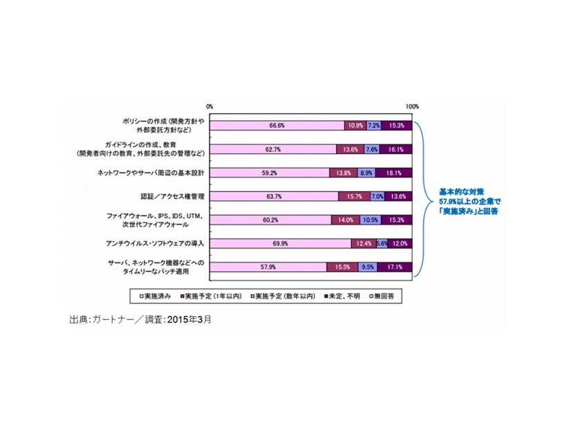 「外部公開Webサイト」への「外部からの攻撃」に対して実施している対策