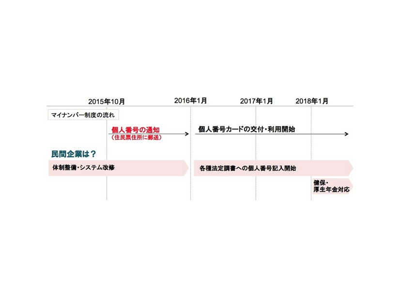 マイナンバー制度に向けた流れ。各企業は年内中に相応のマイナンバー対策をしていく必要が出てくる（画像は公式Webサイトより）