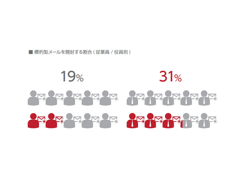 標的型メールを開封する割合