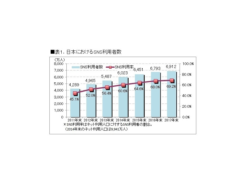 SNS利用者数の推移