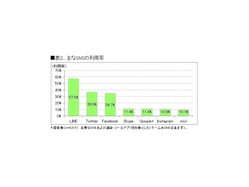 SNSの利用率