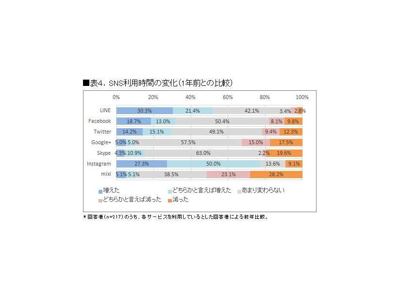 SNSの利用時間の変化