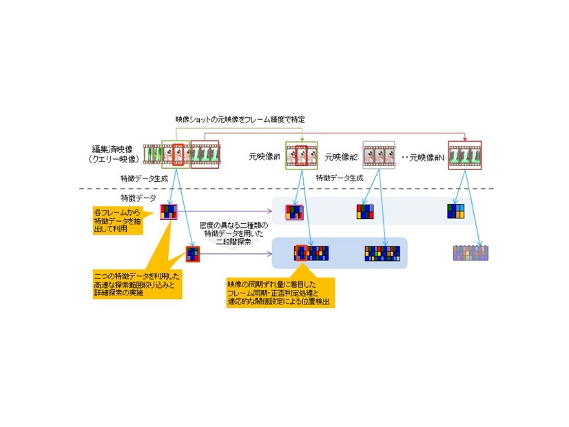 高精度シーン探索実現イメージ