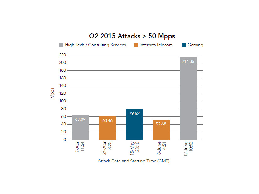 2015年第2四半期の最大ボリュームのDDoS攻撃