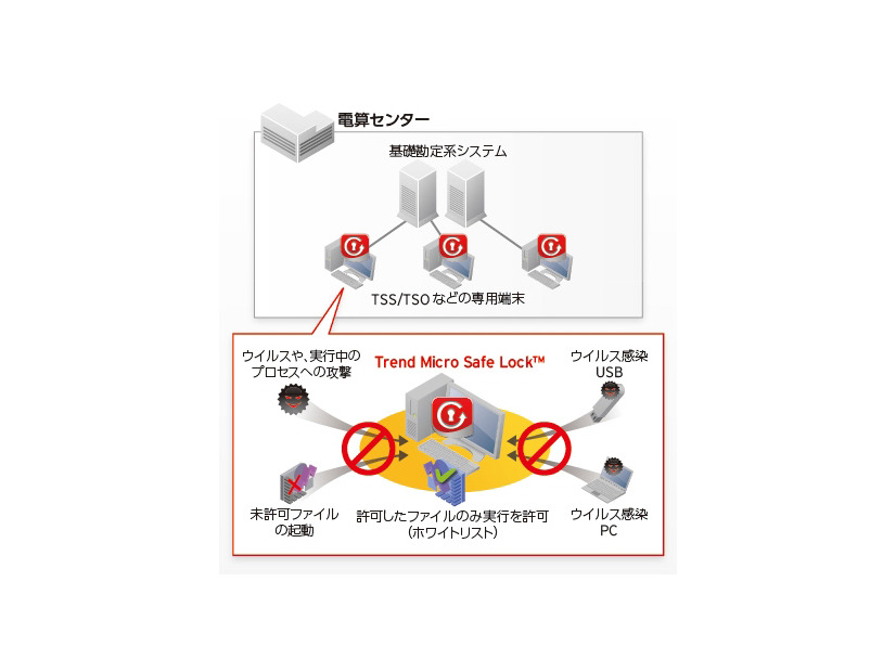 みずほ銀行・みずほ情報総研におけるTrend Micro Safe Lock利用イメージ