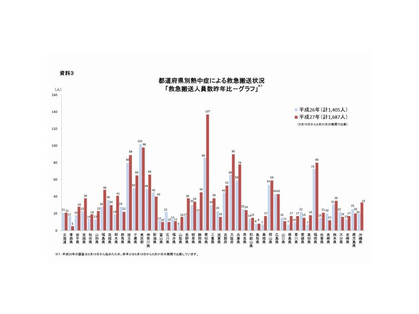 都道府県別熱中症による救急搬送状況（昨年比）
