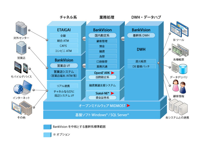 次世代オープン勘定系システム「BankVision」のシステム全体イメージ