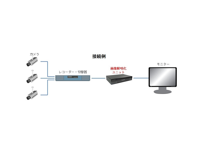 設置の際は、レコーダーやスイッチングハブとモニターの中間に位置する場所に配置（画像はプレスリリースより）