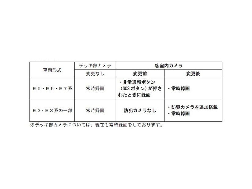 JR東日本の新幹線における防犯カメラの運用変更点。E2、E3系に関しては未配備だった客室への設置を来春から順次運用する（画像はプレスリリースより）