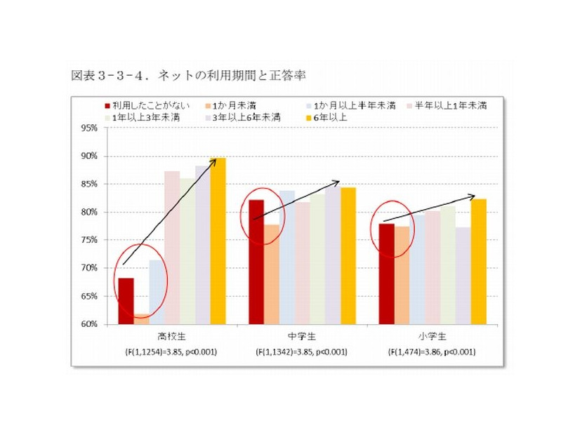 ネットの利用期間と正答率