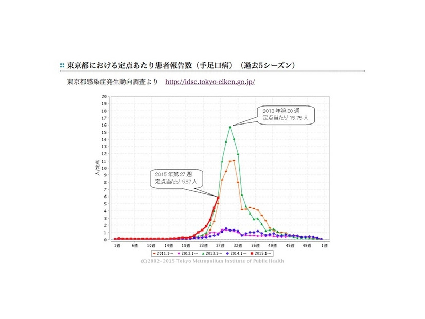 東京都の定点あたり患者報告数（手足口病）