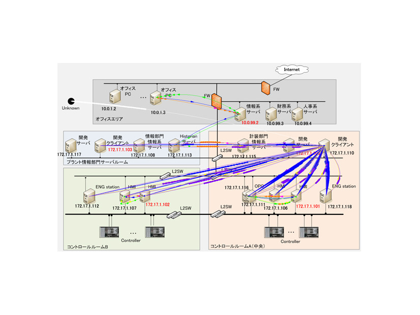 制御システムのネットワーク可視化例（インシデント発生時）