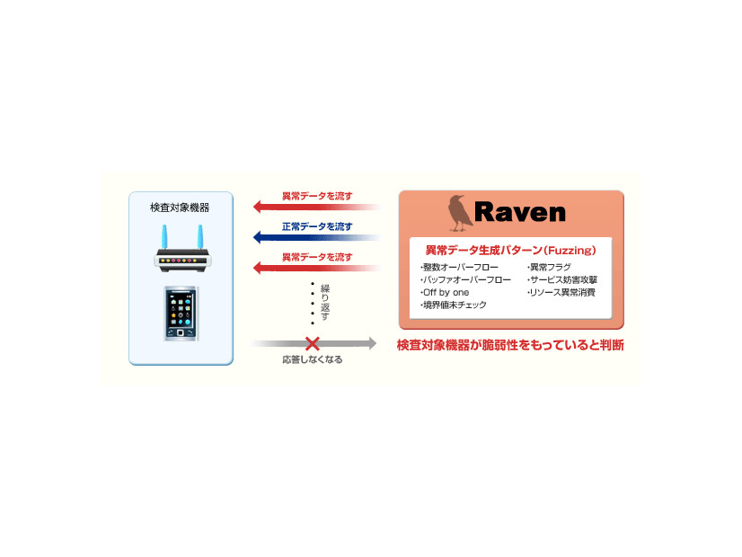 「FFR Raven」の検査方法
