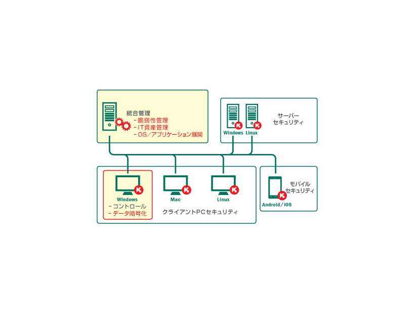 「Kaspersky Endpoint Security for Business - Select」からの拡張機能（赤字）