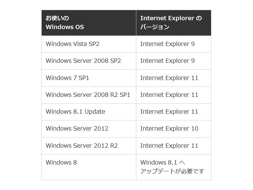 1月13日以降に利用可能なInternet Explorerのバージョン
