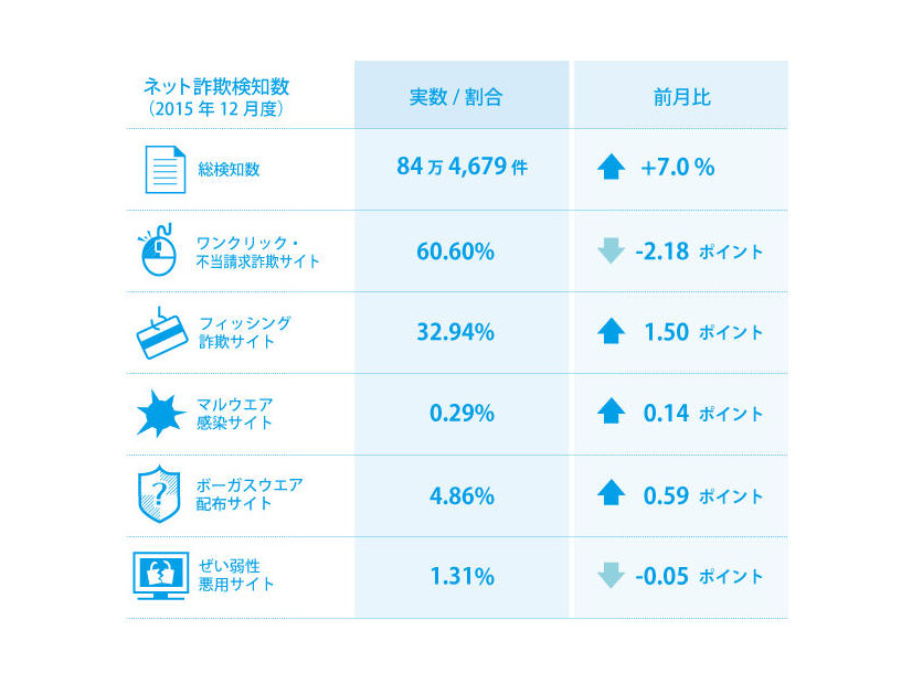 2015年12月度の検知状況