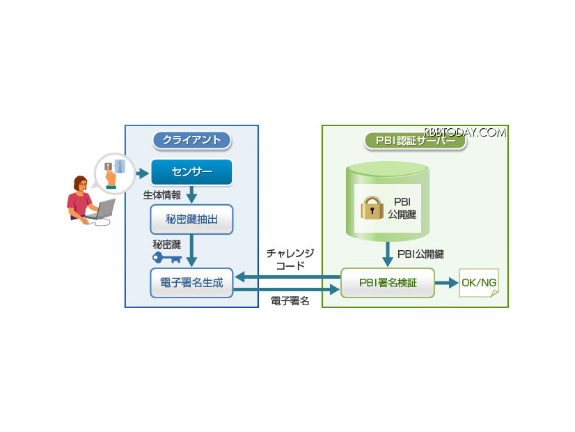 PBI技術概略概念図。ログオン時や認証要求時には指静脈認証のみでパスワード入力による認証は行わないため、なりすましや偽造を高度に抑止する（画像はプレスリリースより）