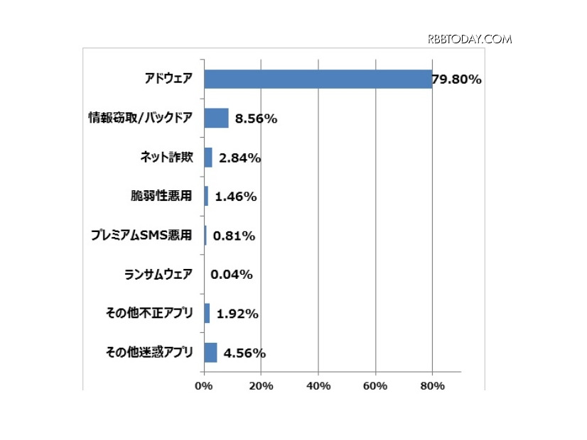 2015年国内での不正アプリ検出種別割合