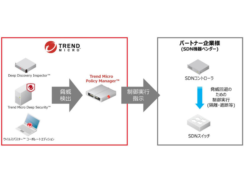 Trend Micro Policy Manager連携イメージ