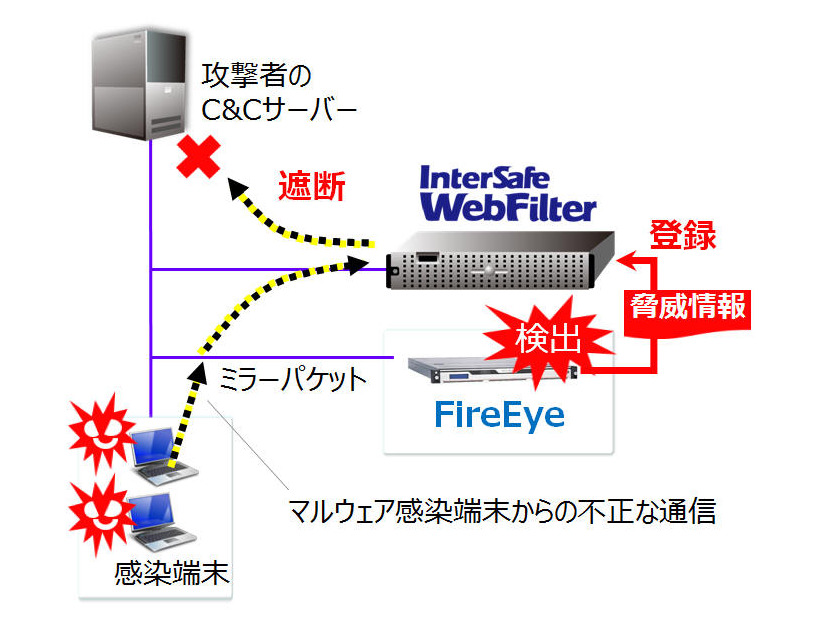 WebフィルタリングソフトにFireEye製品と連携する有償オプション（ALSI）