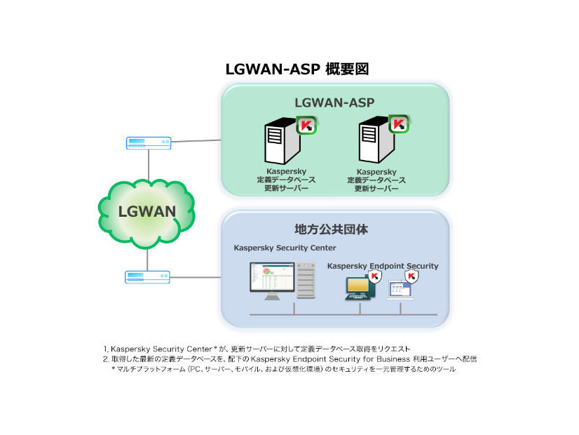 LGWAN-ASP 概要図
