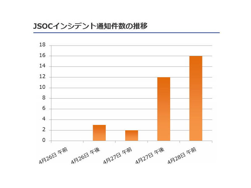 JSOCインシデント通知件数の推移